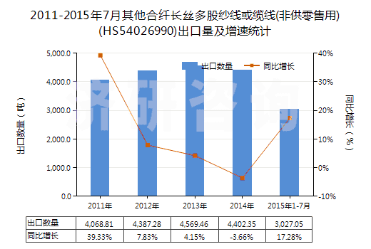 2011-2015年7月其他合纖長絲多股紗線或纜線(非供零售用)(HS54026990)出口量及增速統(tǒng)計(jì)